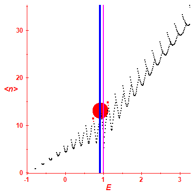 Peres lattice <N>